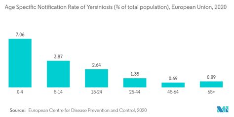 Yersiniosis Diagnostics & Treatment Market Size & Share Analysis - Industry Research Report ...