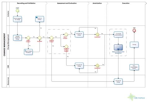 Change Management Itil® Process Doc Octopus