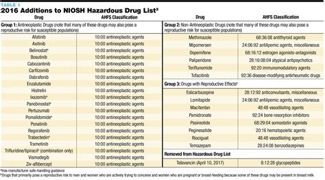 2016 Updates To The NIOSH Hazardous Drug List July 2017 Pharmacy