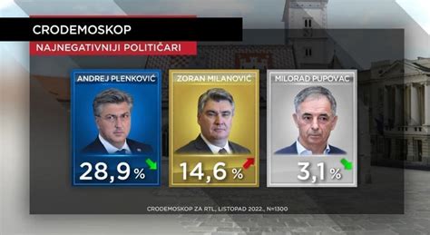 Cro Demoskop Plja Ka Ina E I Dalje Nagriza Rejting Hdz A Vlada Reda