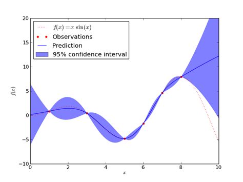 Gaussian Processes Regression Basic Introductory Example — Scikit Learn 011 Git Documentation