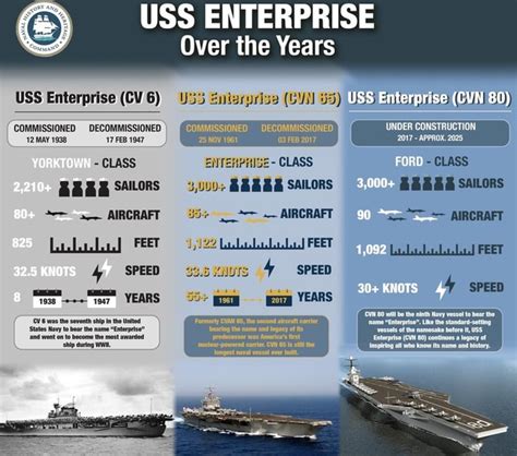 USS ENTERPRISE Over the Years USS Enterprise (CV 6) DECOMMISSIONED 17 ...