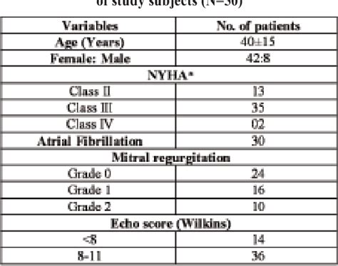 Table I From Percutaneous Mitral Balloon Valvuloplasty In Patients With