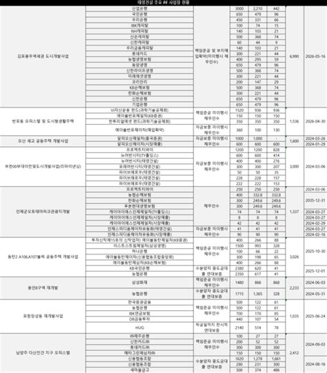 Pf 팬데믹 워크아웃 노크 태영건설 부동산 Pf 사업장 살펴보니