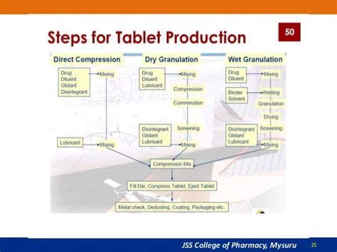 Tablet Manufacturing Process