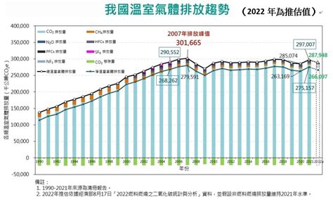 112 8 25 環境部公布國家溫室氣體排放清冊：疫後經濟復甦下2021年單年上升 低碳轉型成果推估2022年再下降 台灣環保文教基金會