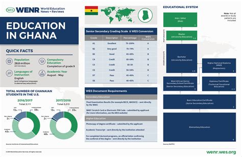 Education In Ghana