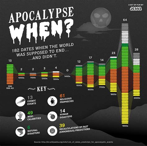 Apocalypse Predictions: 182 Other Days When The World Was Supposed To End (CHART) | HuffPost