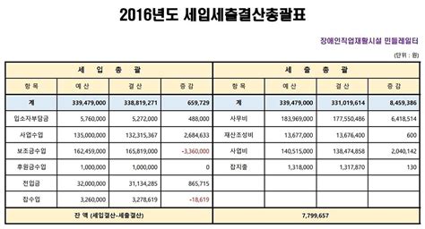 2016년 사회복지법인 민들레처럼 세입세출결산 공고