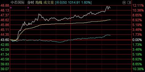 Etf突发 中芯国际持续拉升，科创芯片etf涨逾3 指数 上市公司 上证