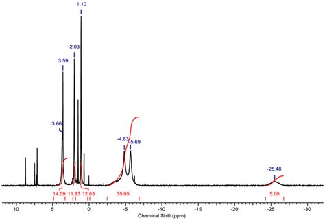 Figure S H Nmr Spectrum Of Oh Recorded In Pyridine D At Room