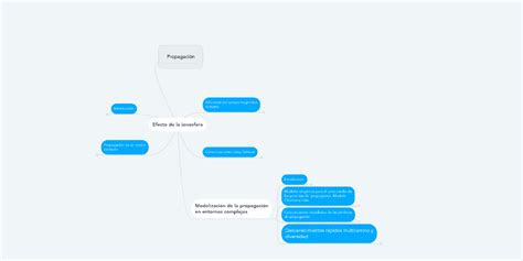 Efecto De La Ionosfera Mindmeister Mapa Mental