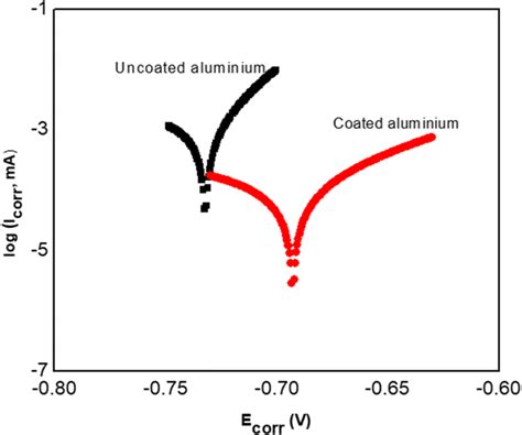 Corrosion Current Density Icorr Versus Corrosion Potential Ecorr