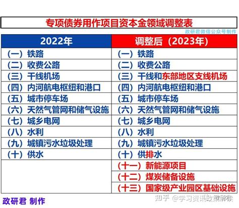 2023年专项债申报（政策、谋划、申报、评审及收益点汇编）指引 知乎