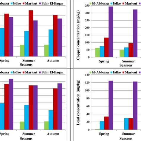 Heavy Metals Iron Copper Zinc And Lead Concentrations Mg Kg In Download Scientific