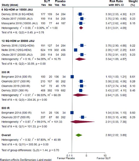 Forest Plot Showing Results Of Pairwise Meta Analysis Of Randomized