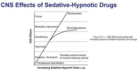 Sedative Hypnotic Anxiolytic Drugs Flashcards Quizlet