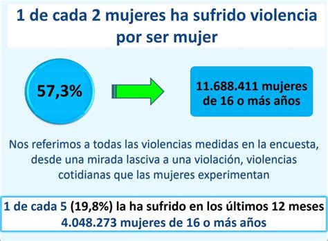 Una De Cada Dos Mujeres En España Ha Sufrido Algún Tipo De Violencia