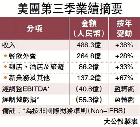 ﻿新業務虧損擴大 美團上季蝕67億