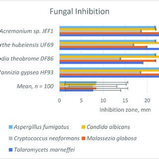 Inhibition Zone Of Inhibition Mean And Error Bar For Sd Of Five