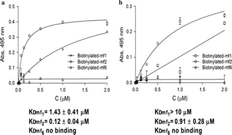 Elisa Like Binding Assays Biotinylated Peptides At Several Download Scientific Diagram