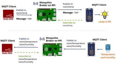 Esp8266 And Node Red With Mqtt Random Nerd Tutorials