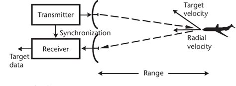 Pdf Radar System Performance Modeling Semantic Scholar