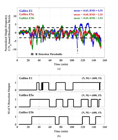 7 A Normalized Single Frequency C N 0 Based Detection Metric And