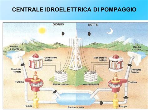 Energia Idroelettrica Cos Come Funziona E Come Si Produce