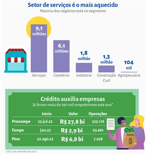 Dia Da Micro E Pequena Empresa Evidencia A Importância Dos