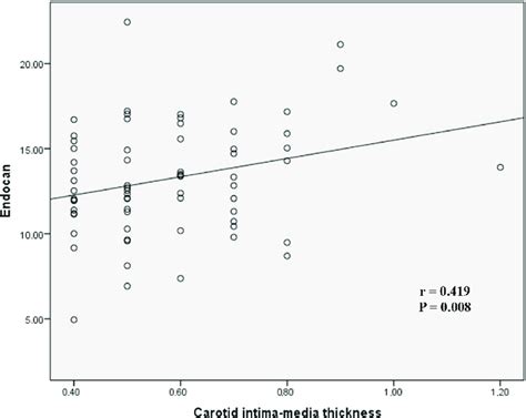 Endocan Levels Correlation With Carotid Intima Media Thickness