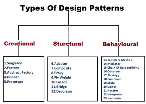 Design Pattern Dalam Pengembangan Software Idmetafora Erp Developer