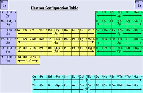 How To Write Electron Configurations For Molecules