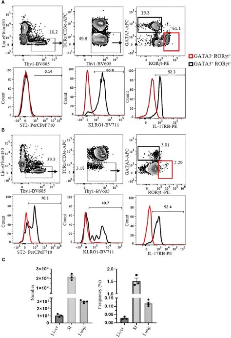 Frontiers Flow Cytometric Analysis Of Innate Lymphoid Cells