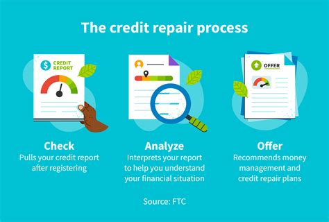 How Credit Repair Companies Work