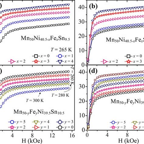 Isothermal Field Dependence Of Magnetization M H Curves Curves For Mn