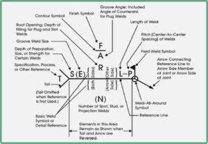 Welding Symbols