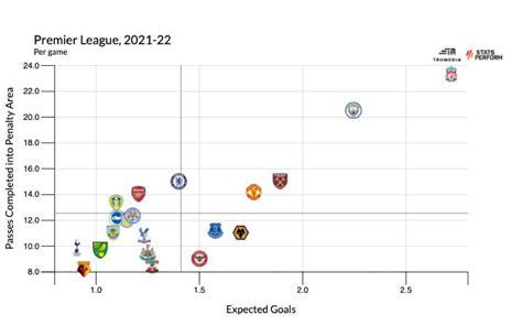 Passes Completed into Penalty Area p90 and Expected goals graphic so ...