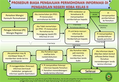 Alur Pelayanan Desk Info Pengadilan Negeri Koba