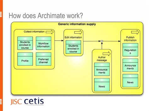 archimate overview