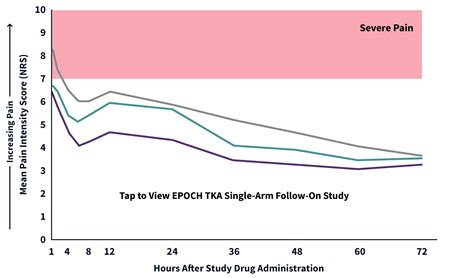 72 Hours of Postoperative Pain Relief | ZYNRELEF