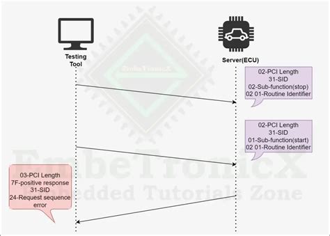 Remote Activation Of Routine Control In Uds Protocol Part