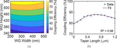 A Coupling Efficiency Between The Soi Waveguide And The Modulator