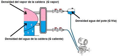 Instrumentación Hoy CompensaciÓn Del Nivel En Una Caldera De Vapor