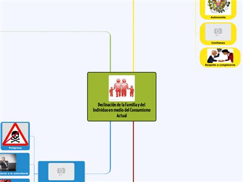 Declinaci N De La Familia Y Del Individuo Mind Map