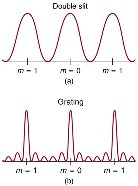 27.4 Multiple Slit Diffraction – College Physics: OpenStax