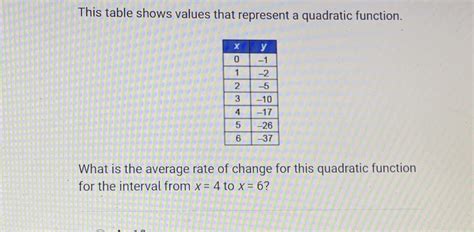 This Table Shows Values That Represent A Quadratic Function What Is