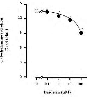 Effects Of Daidzein On Catecholamine Secretion Induced By Acetylcholine