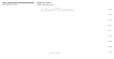 DIA Dec 2026 290.000 call (DIA261218C00290000) Interactive Stock Chart ...