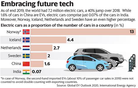 China Is Racing Ahead Of India In Adopting Evs Mint